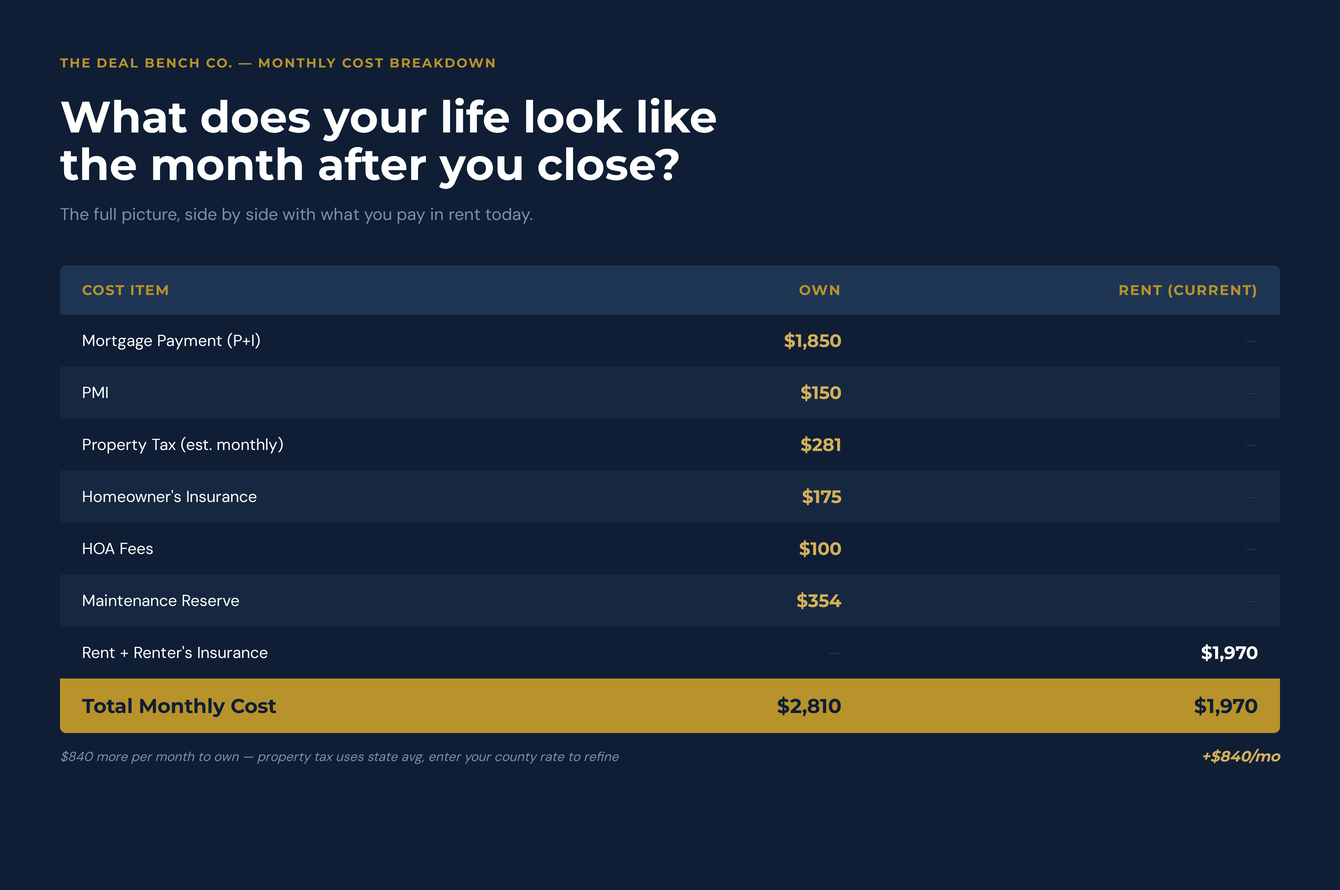 First-Time Homebuyer Planner — monthly cost breakdown
